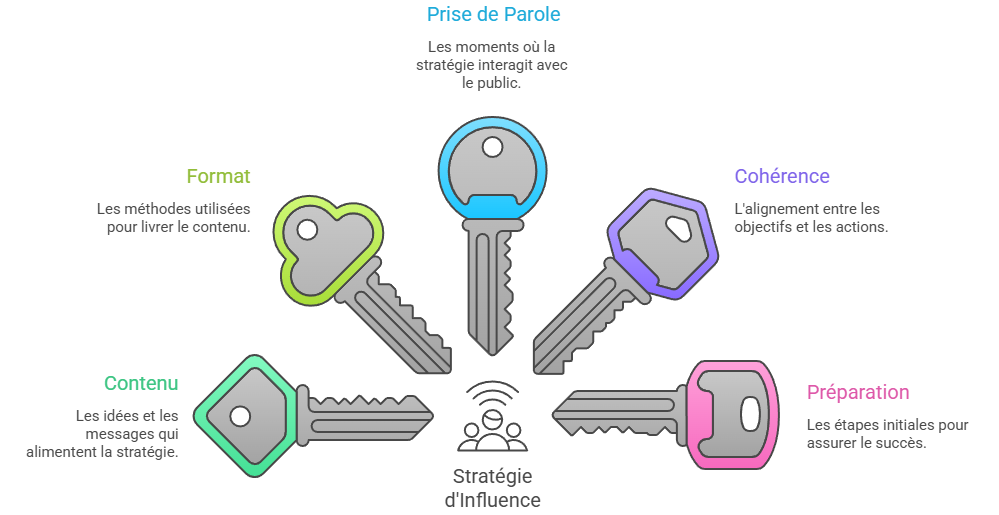 Illustration — Préparer les premières pistes de contenus, formats et prises de parole
