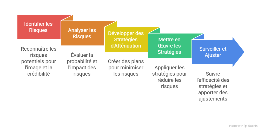 Illustration — Identifier les risques d’image, de crédibilité ou de mauvaise réception