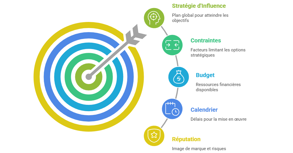 Illustration — Identifier les contraintes de marque, de budget, de calendrier et de réputation