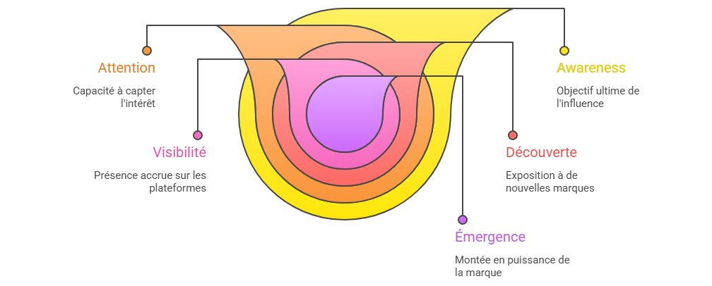 Illustration — Influence en phase d’awareness : attirer l’attention et faire connaître