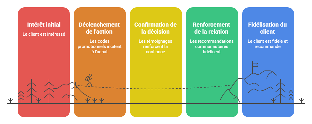Illustration — Influence en phase de conversion ou fidélisation : déclencher, confirmer et recommander