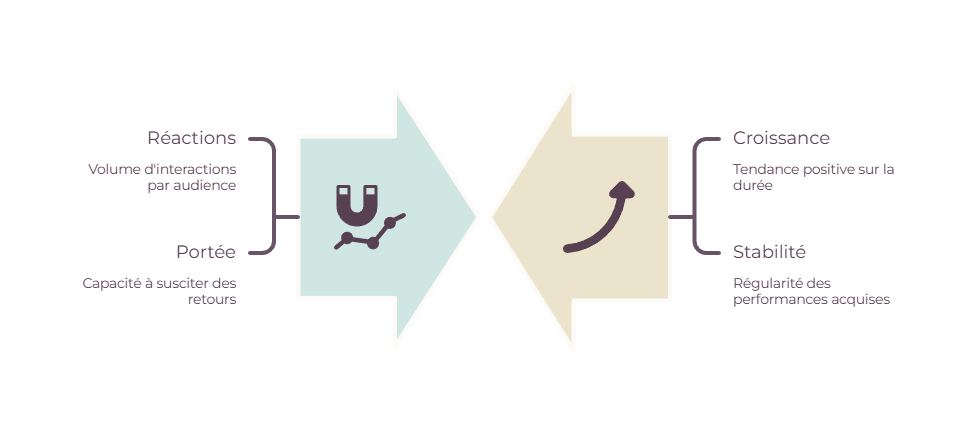 Illustration — Taux d’engagement et évolution des performances