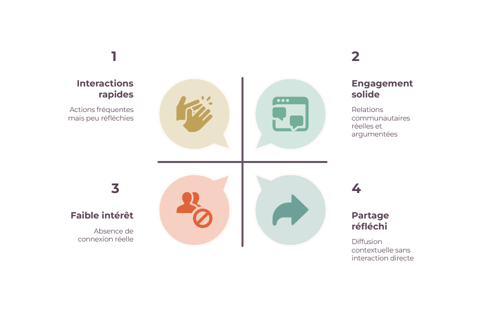 Illustration — Qualité des commentaires, partages et conversations générées