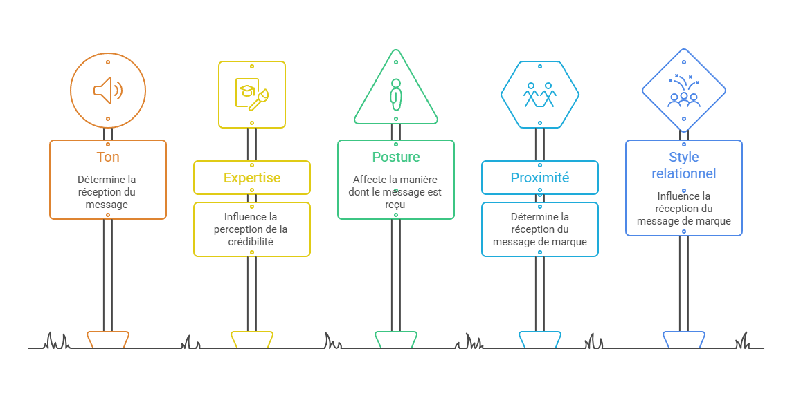 Illustration — Ton, posture, expertise et style relationnel avec la communauté