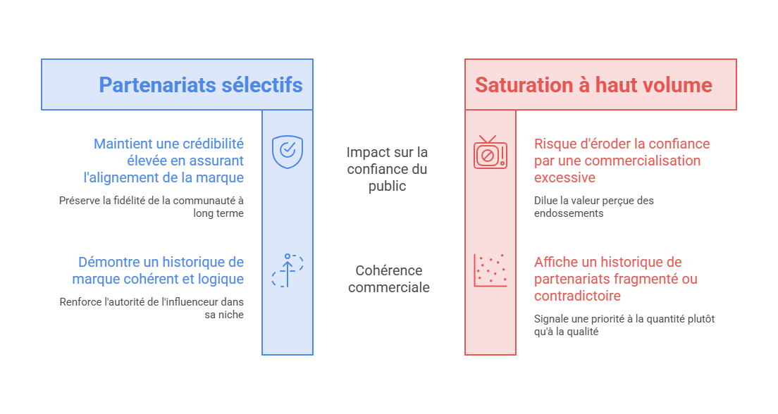 Illustration — Historique des partenariats et niveau de saturation commerciale
