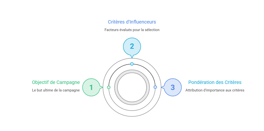 Illustration — Pondérer les critères selon les objectifs de campagne
