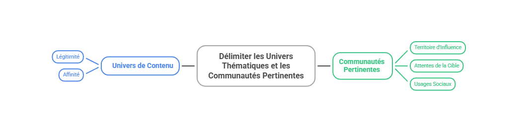 Illustration — Délimiter les univers thématiques et les communautés pertinentes