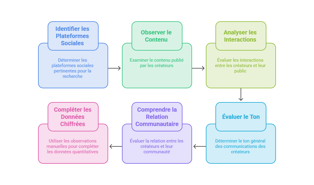Illustration — Recherche manuelle sur les plateformes sociales