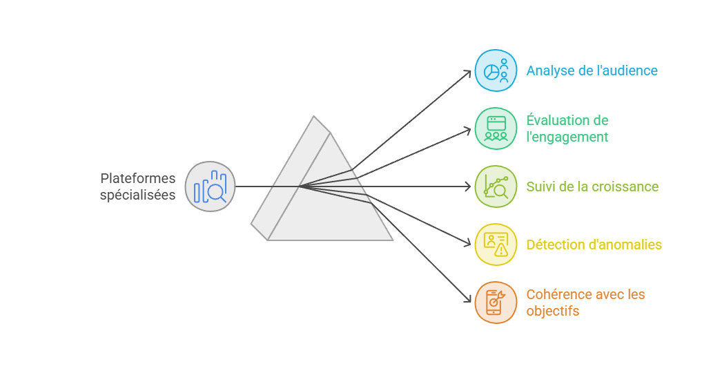 Illustration — Plateformes spécialisées : Kolsquare, Upfluence, HypeAuditor