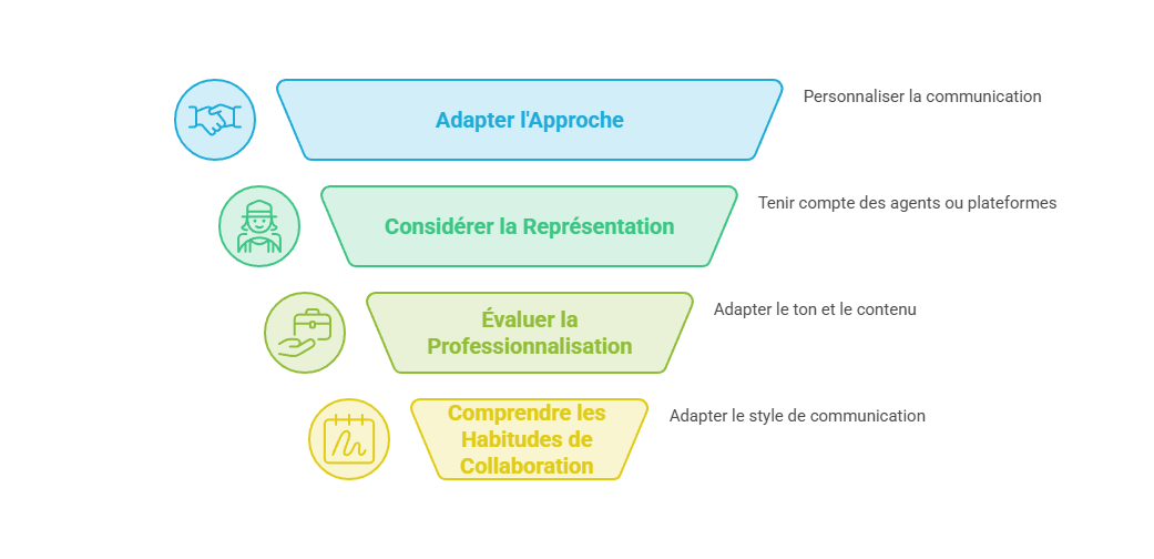 Illustration — Adapter l’approche au profil, à son agent ou à sa plateforme de représentation