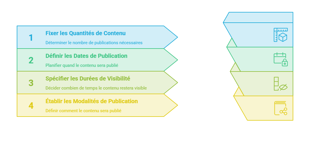 Illustration — Fixer les quantités, dates, durées de visibilité et modalités de publication