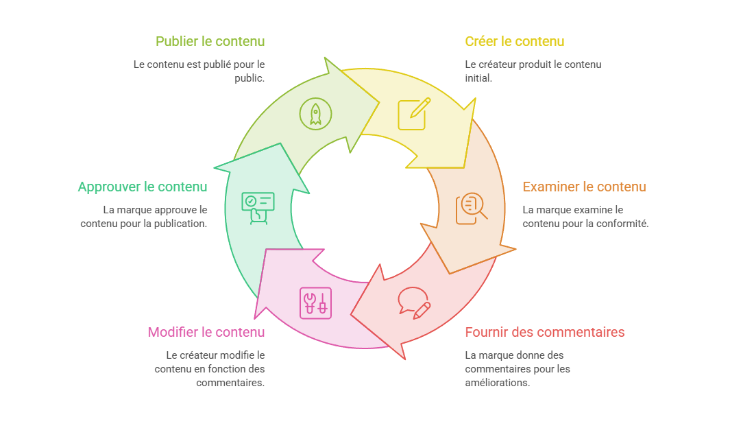 Illustration — Définir les modalités de validation avant publication