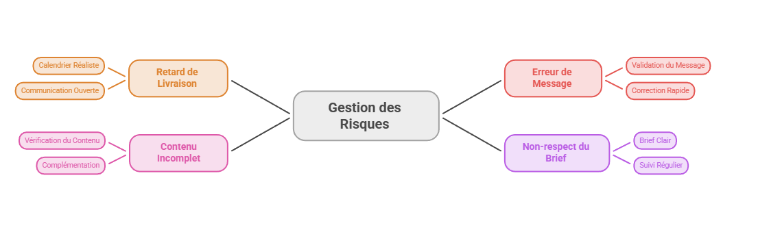 Illustration — Anticiper les corrections, retards, imprévus ou contenus non conformes