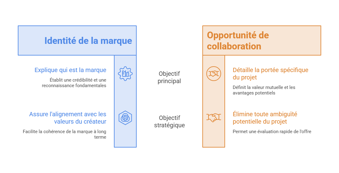 Illustration — Présenter clairement la marque, l’opportunité et l’intérêt de la collaboration