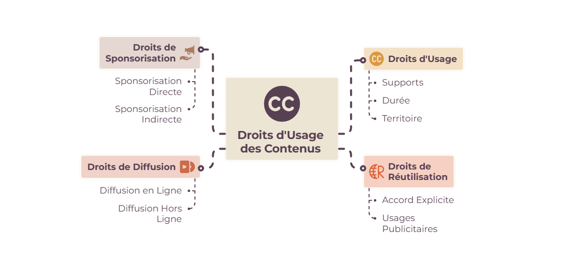 Illustration — Définir les droits d’usage, de réutilisation, de diffusion et de sponsorisation des contenus