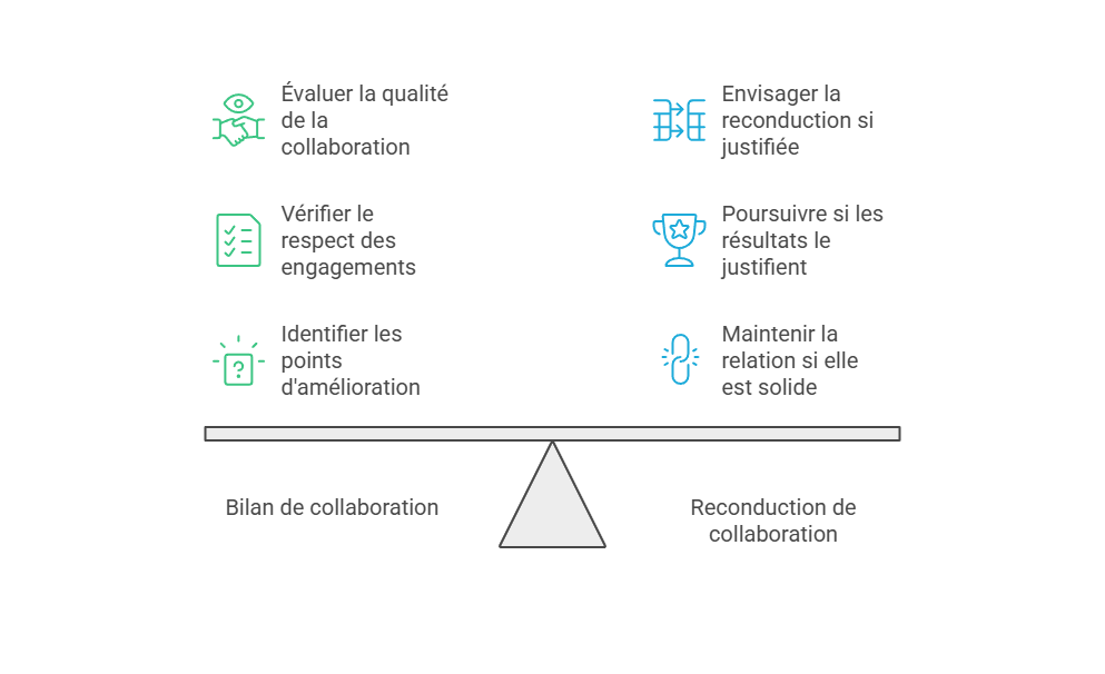 Illustration — Organiser le bilan de collaboration et les conditions d’une éventuelle reconduction