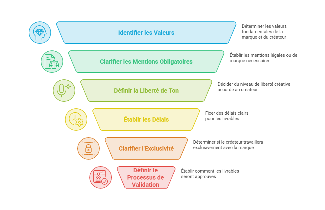 Illustration — Identifier les points non négociables pour la marque et pour le créateur