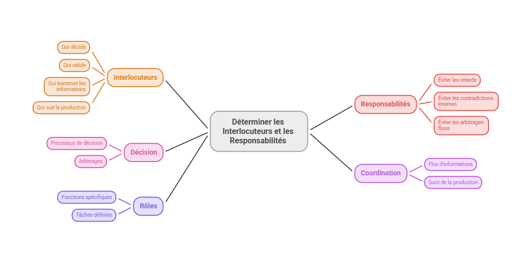 Illustration — Déterminer les interlocuteurs, les responsabilités et les circuits de décision