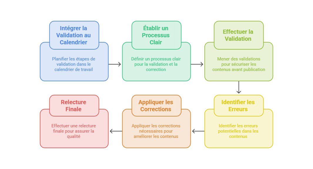 Illustration — Prévoir les étapes de validation, d’échanges et de corrections
