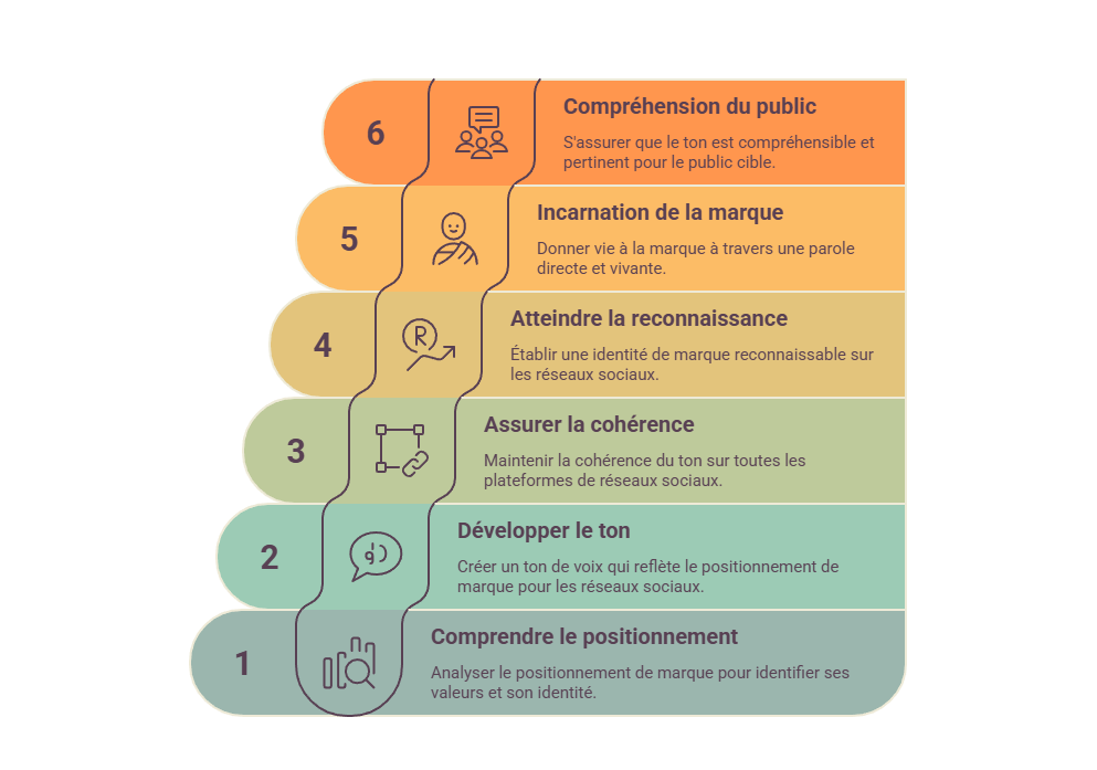 Illustration — Traduire le positionnement de marque en ton social media