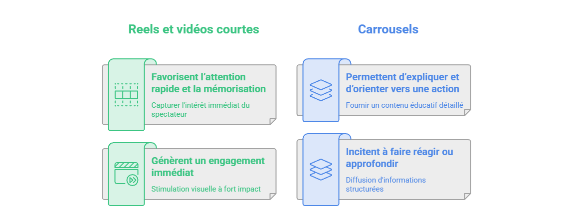 Illustration — Exploiter les reels, stories, carrousels et vidéos courtes
