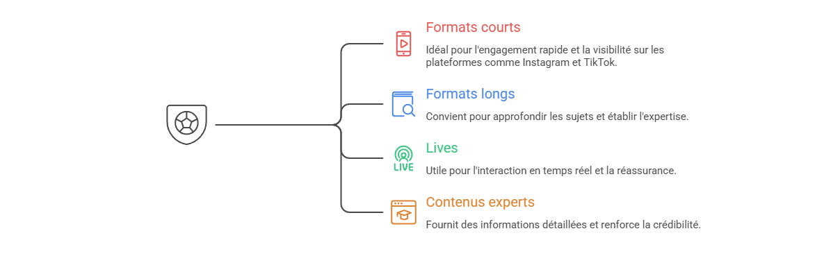 Illustration — Mobiliser les formats longs, lives et contenus experts lorsque nécessaire