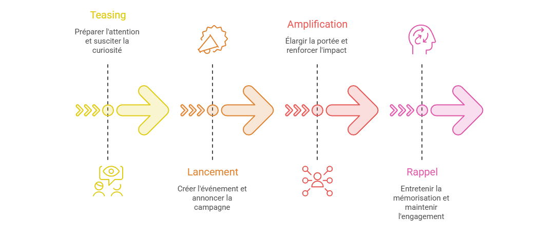 Illustration — Organiser les séquences : teasing, lancement, amplification, rappel