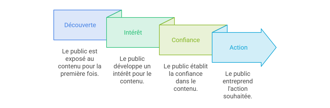 Illustration — Créer une progression entre découverte, intérêt, confiance et action