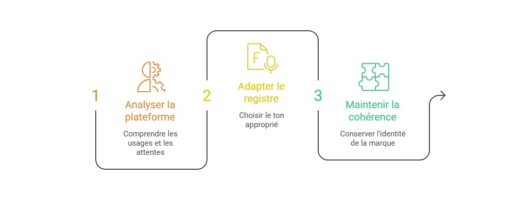 Illustration — Déterminer les registres de prise de parole selon les plateformes