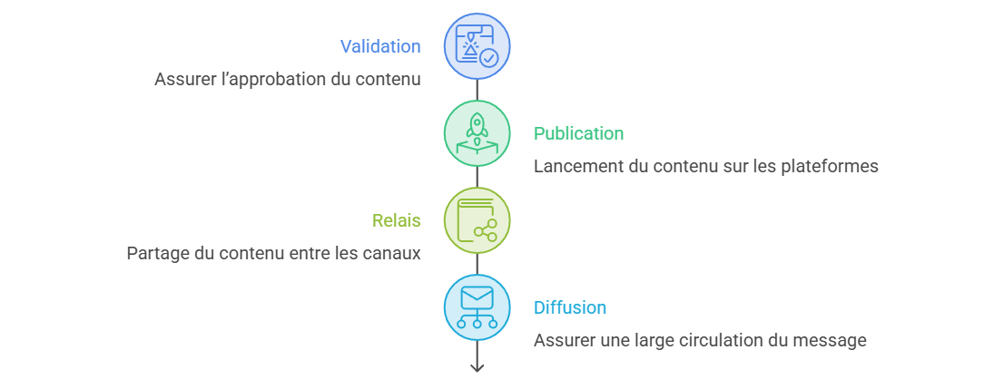 Illustration — Prévoir les validations, publications et relais entre contenus