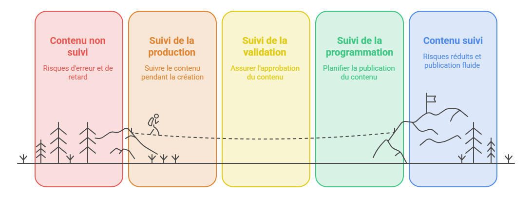 Illustration — Suivre les statuts de production, validation, programmation et publication