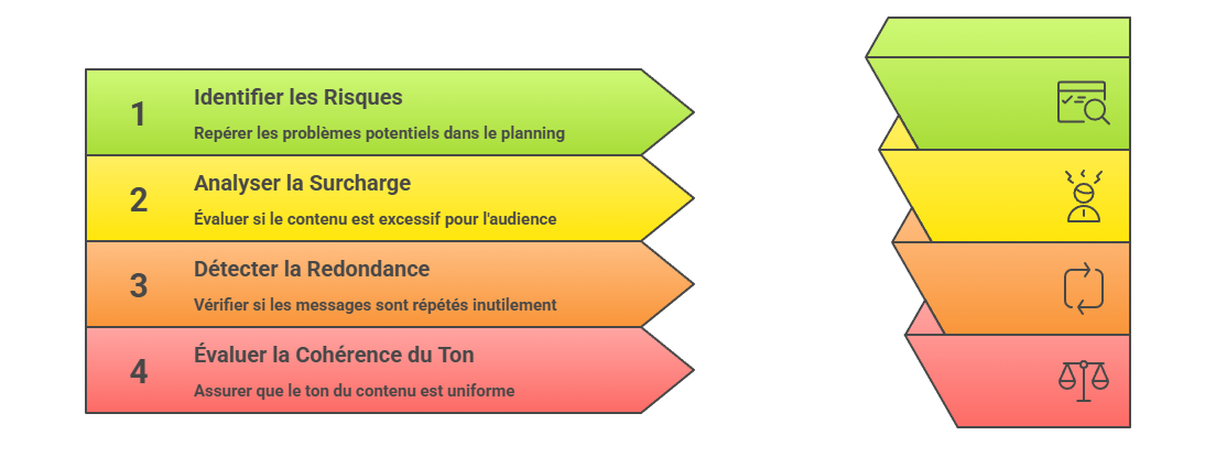 Illustration — Identifier les risques de surcharge, redondance ou incohérence de ton
