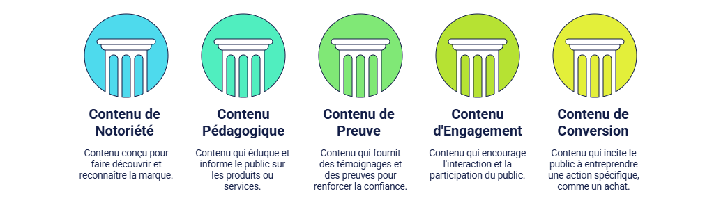 Illustration — Distinguer contenus de notoriété, pédagogie, preuve, engagement et conversion