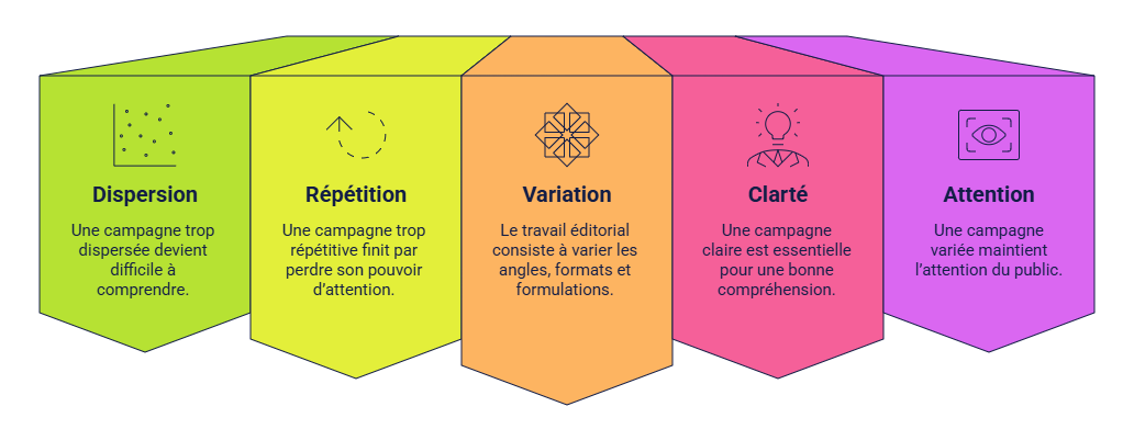 Illustration — Éviter la dispersion éditoriale et la répétition des messages