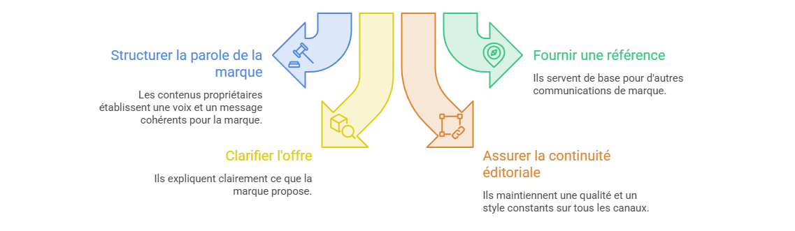 Illustration — Définir le rôle des contenus propriétaires de la marque