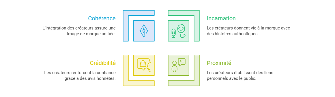 Illustration — Intégrer les contenus créateurs dans le dispositif social media