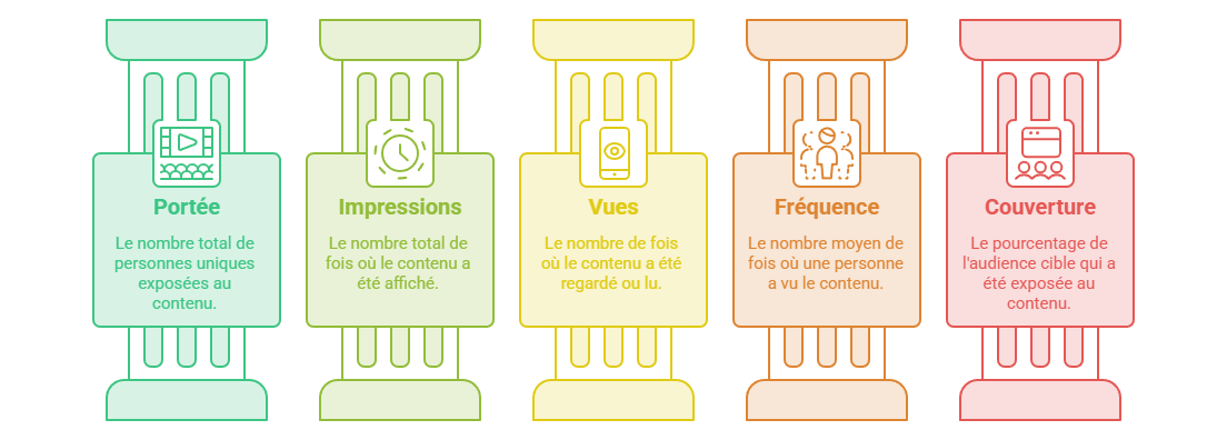 Illustration — Analyser portée, impressions, vues, fréquence et couverture réelle