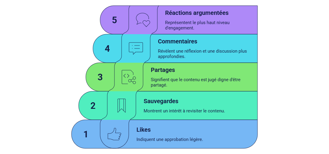 Illustration — Interpréter likes, commentaires, partages, sauvegardes et réactions
