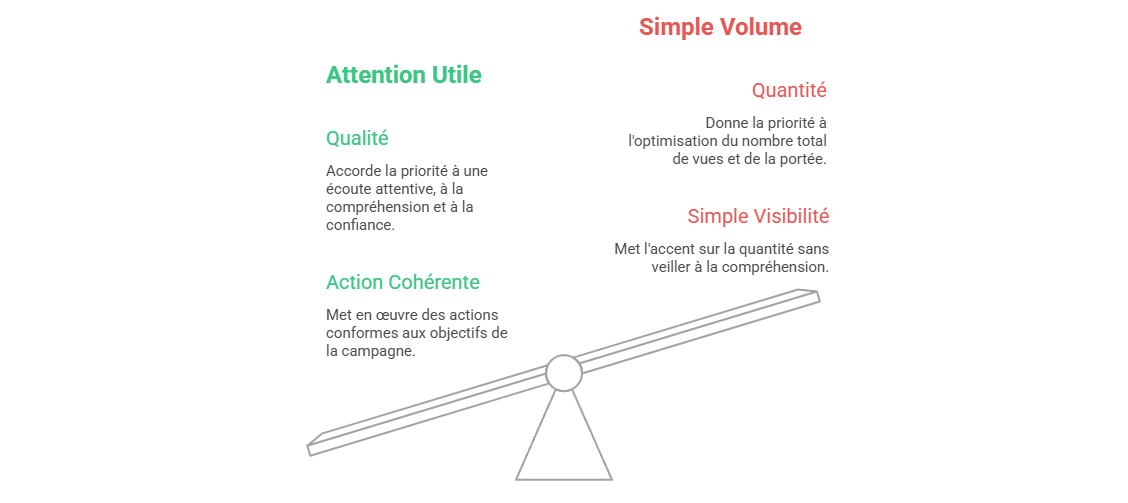 Illustration — Identifier les contenus qui génèrent de l’attention utile plutôt que du simple volume