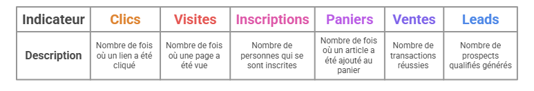 Illustration — Suivre clics, visites, inscriptions, paniers, ventes ou leads attribuables