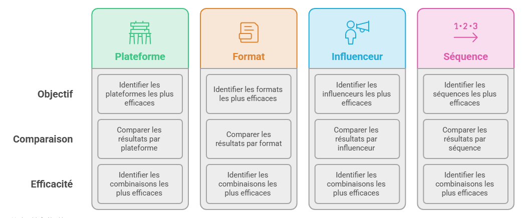 Illustration — Analyser les performances par plateforme, format, influenceur et séquence