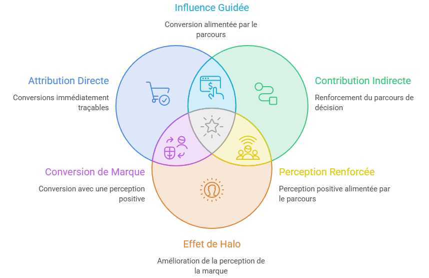 Illustration — Distinguer attribution directe, contribution indirecte et effet de halo