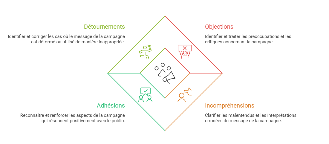 Illustration — Repérer les objections, incompréhensions, adhésions ou détournements