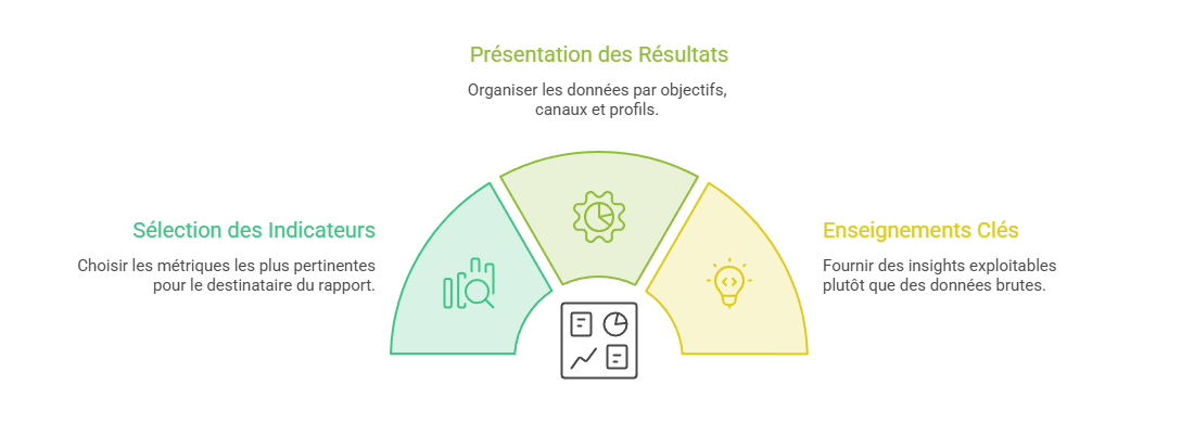 Illustration — Sélectionner les indicateurs réellement utiles au destinataire du rapport