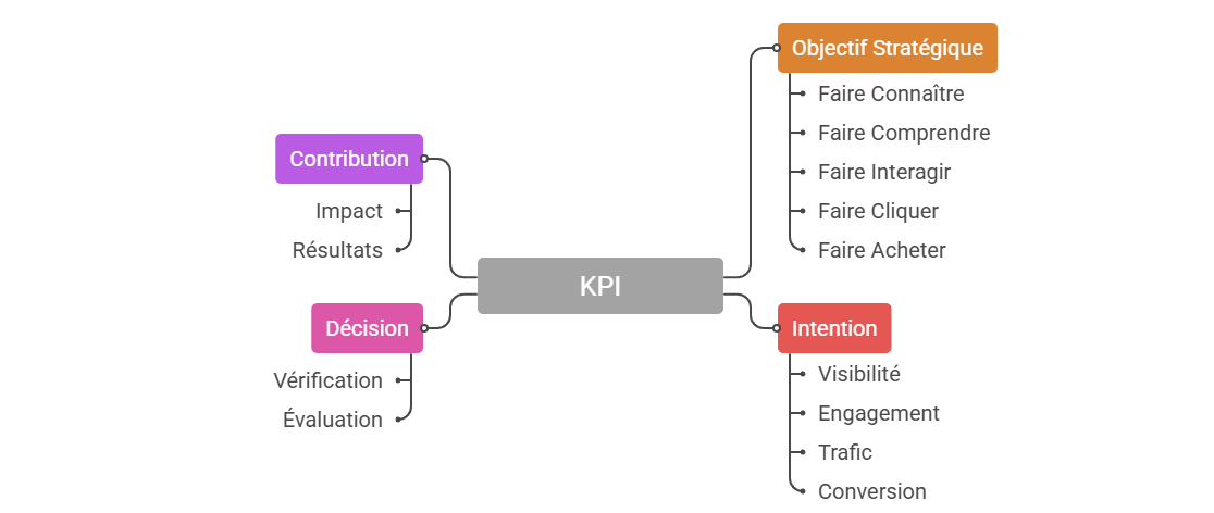 Illustration — Associer chaque KPI à une intention stratégique précise