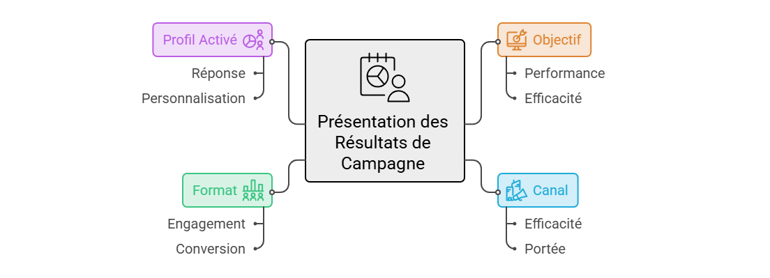 Illustration — Présenter les résultats par objectif, canal, format et profil activé