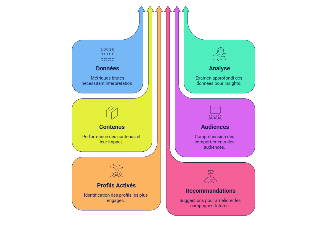 Illustration — Formuler des enseignements plutôt qu’une simple accumulation de chiffres