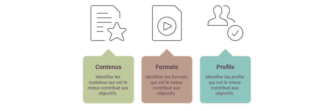 Illustration — Repérer les contenus, formats et profils les plus performants