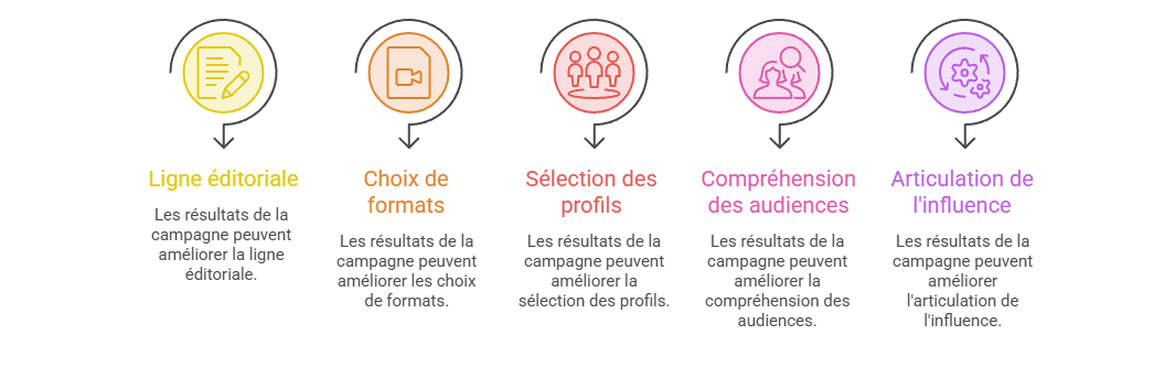 Illustration — Transformer les résultats en recommandations stratégiques pour le plan social media global