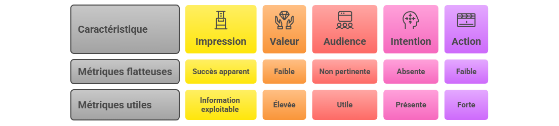 Illustration — Éviter les métriques flatteuses mais peu utiles à la décision